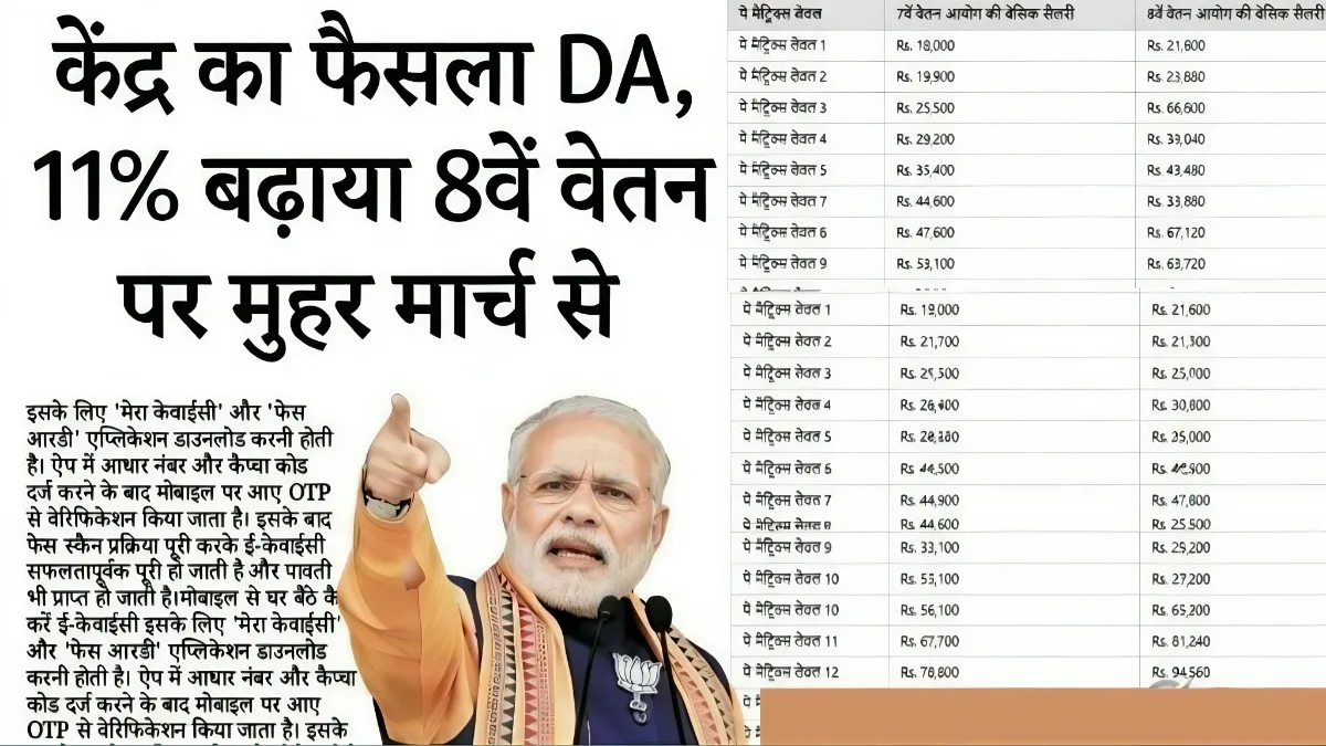 DA Hike 8th Pay Commision 2026